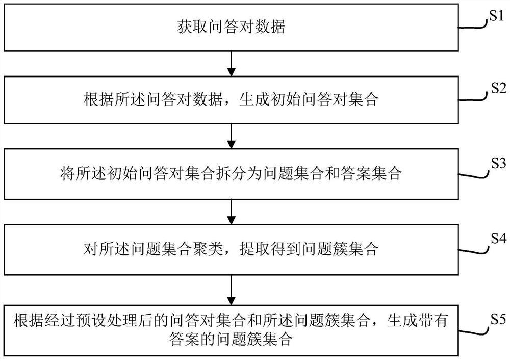 Data processing method and device, device, and storage medium for question answering