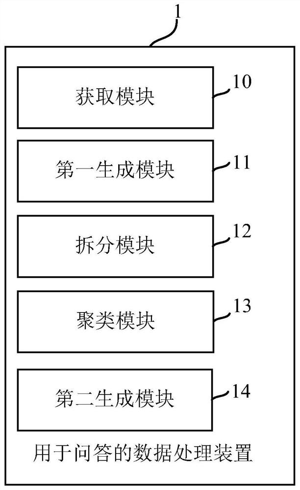 Data processing method and device, device, and storage medium for question answering