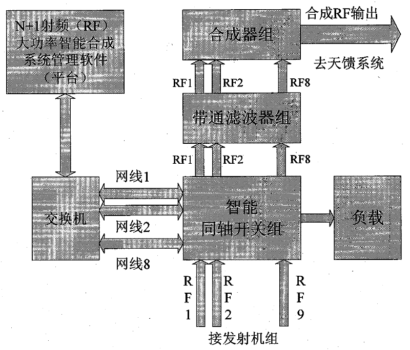 N+1 radio frequency (RF) high-power intelligent synthesis system