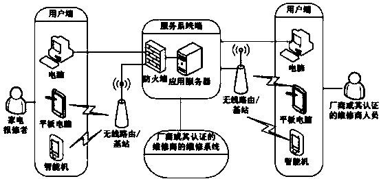 Universal home appliance repair system