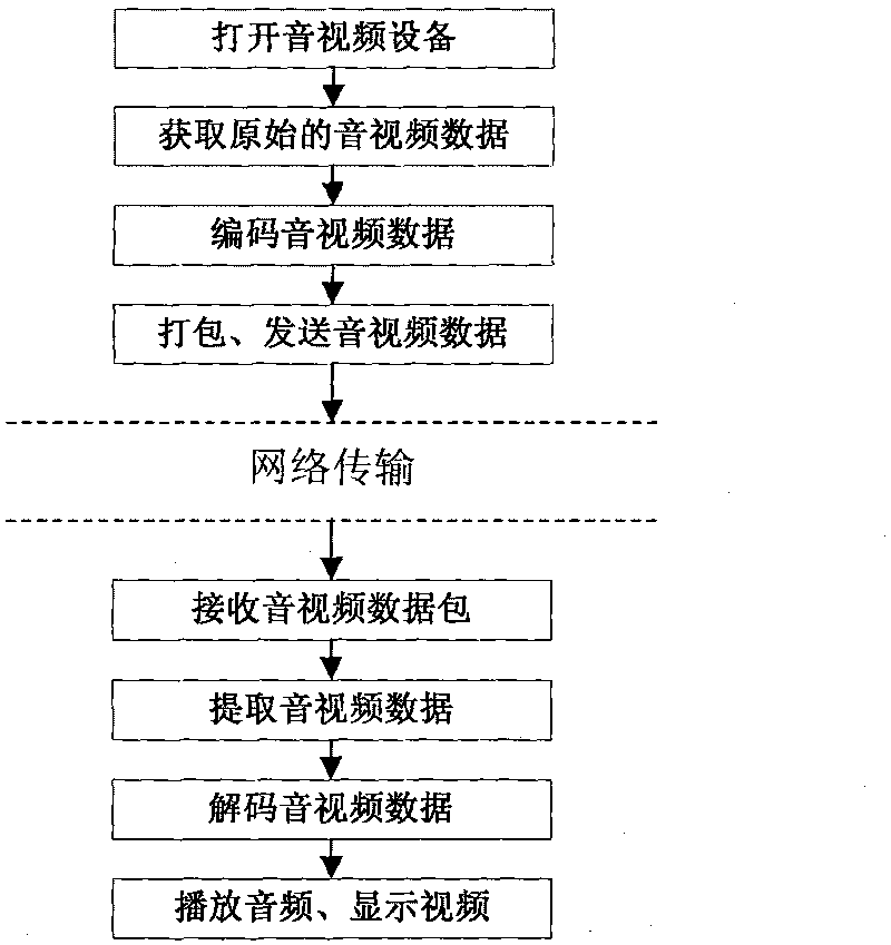 Implementation method for cross-platform videophone system between set-top box and computer