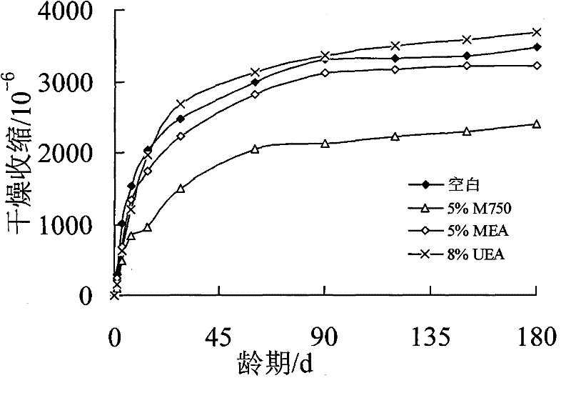 And application of concrete expansion agent for compensating concrete dry shrinkage