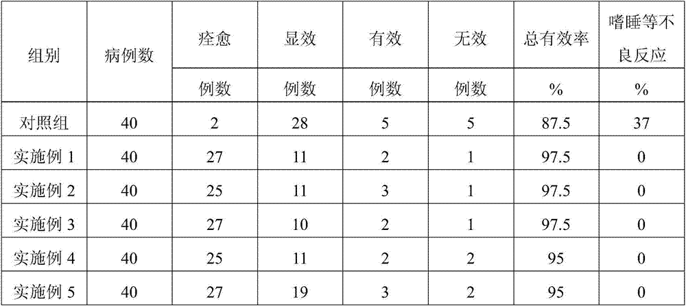 Chinese medicinal composition for treatment of facial allergic dermatitis