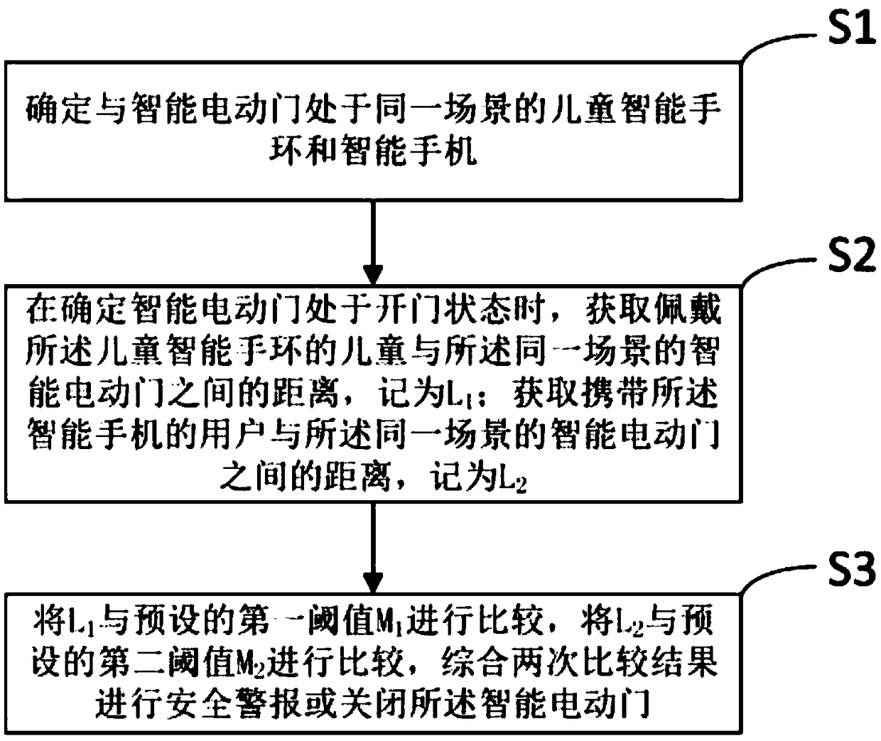 Home safe management method based on intelligent electric door