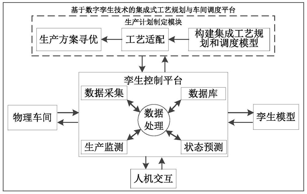 IPPS problem solving method under uncertain disturbance based on digital twinning