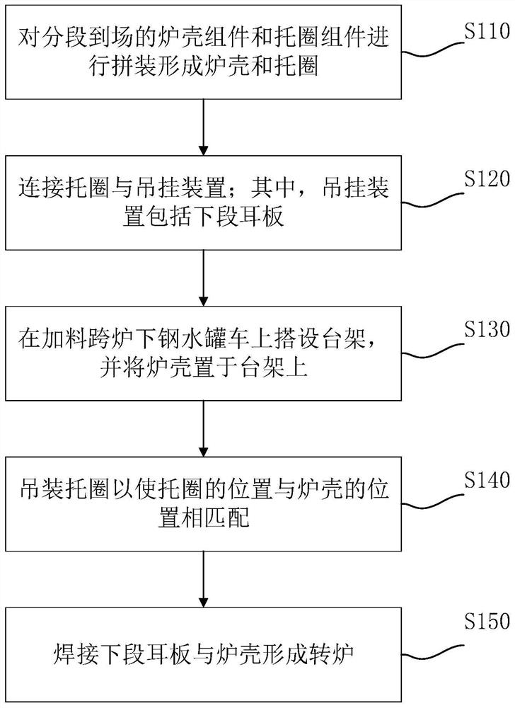 Converter equipment mounting method