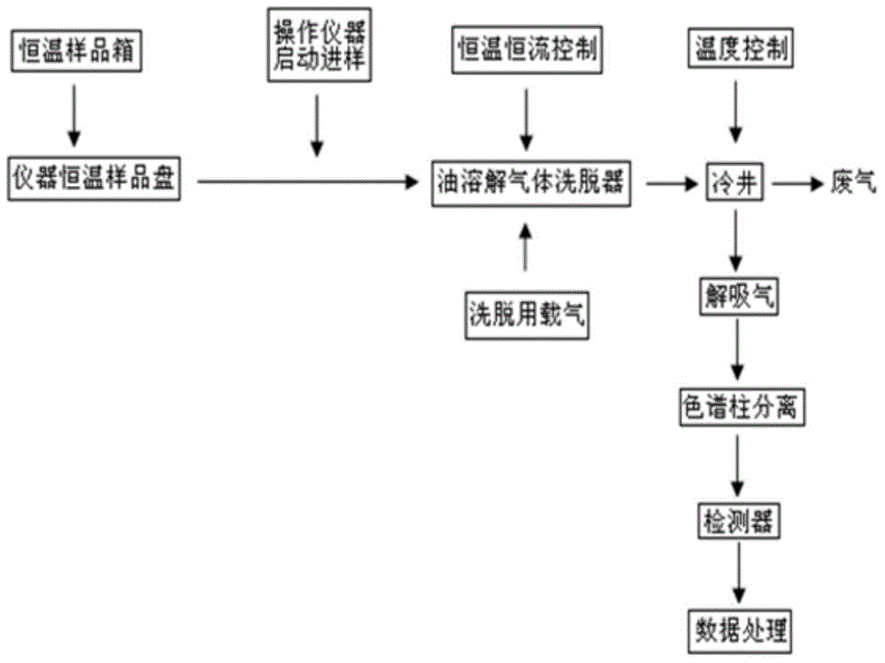 Oil Pre-treatment and Degassing Method for Gas Chromatographic Analysis of Transformer Insulating Oil