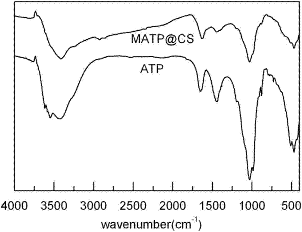 Preparation and application of attapulgite/Fe3O4/carbon composite material