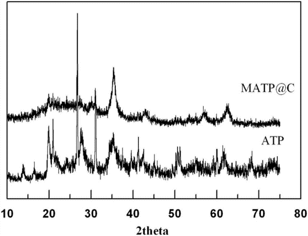 Preparation and application of attapulgite/Fe3O4/carbon composite material