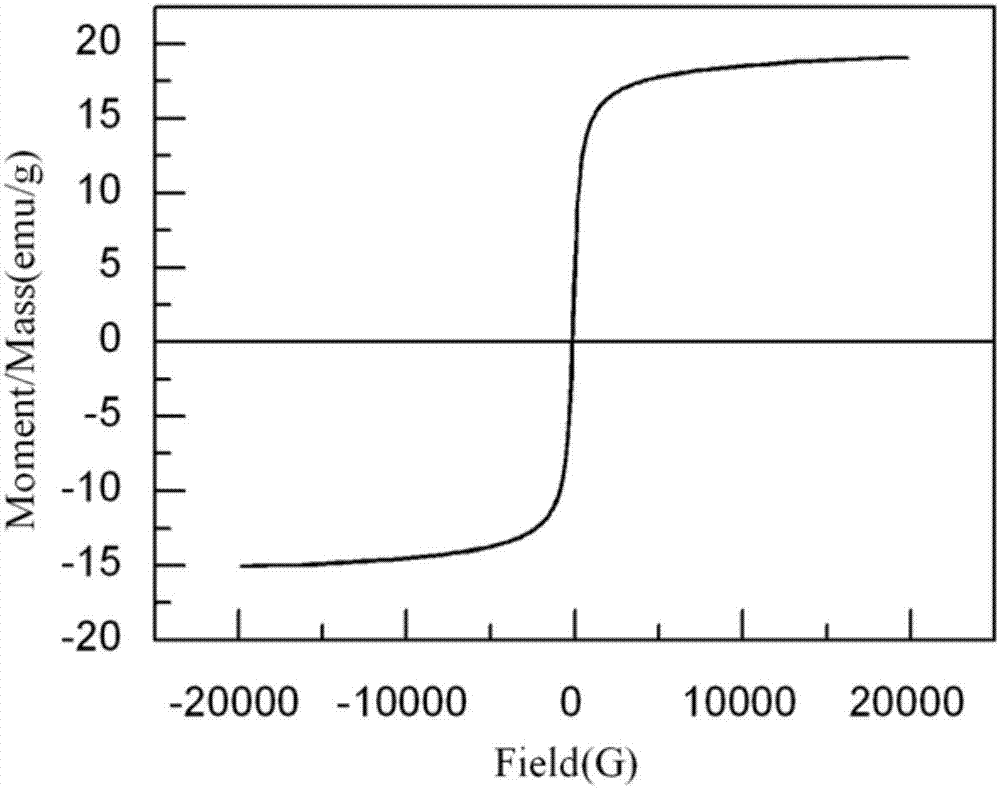 Preparation and application of attapulgite/Fe3O4/carbon composite material