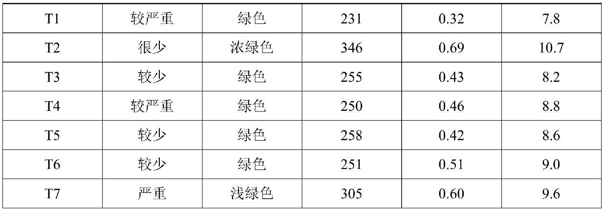 Water-soluble fertilizer containing nitrogen, phosphorus and potassium and preparation method of fertilizer