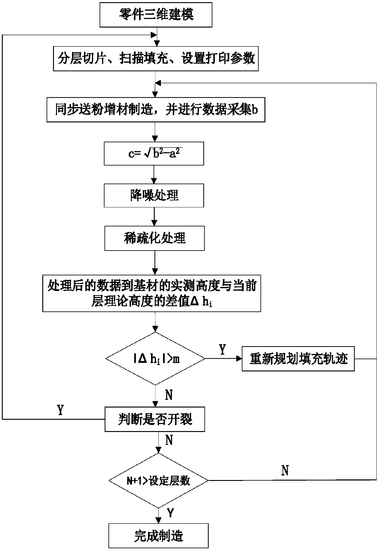 Method for improving forming precision of synchronous powder feeding additive manufacturing