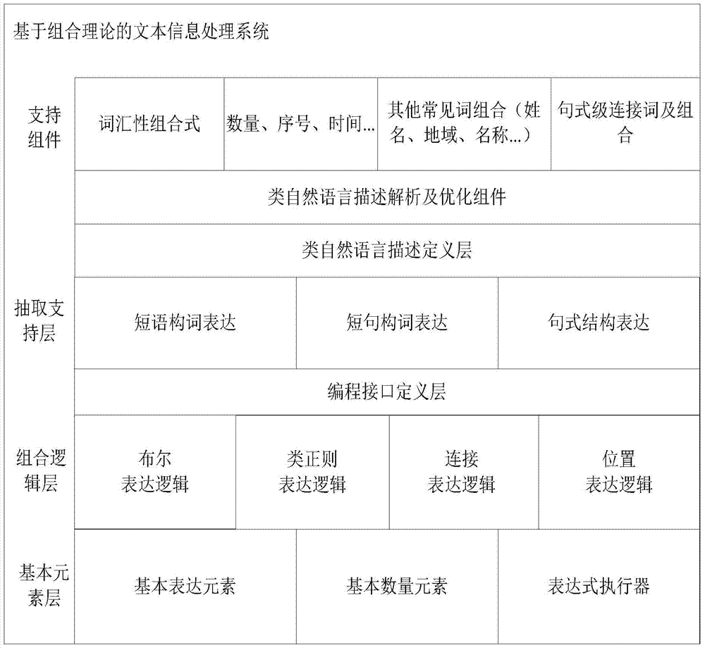 A text information processing system and method based on combination theory