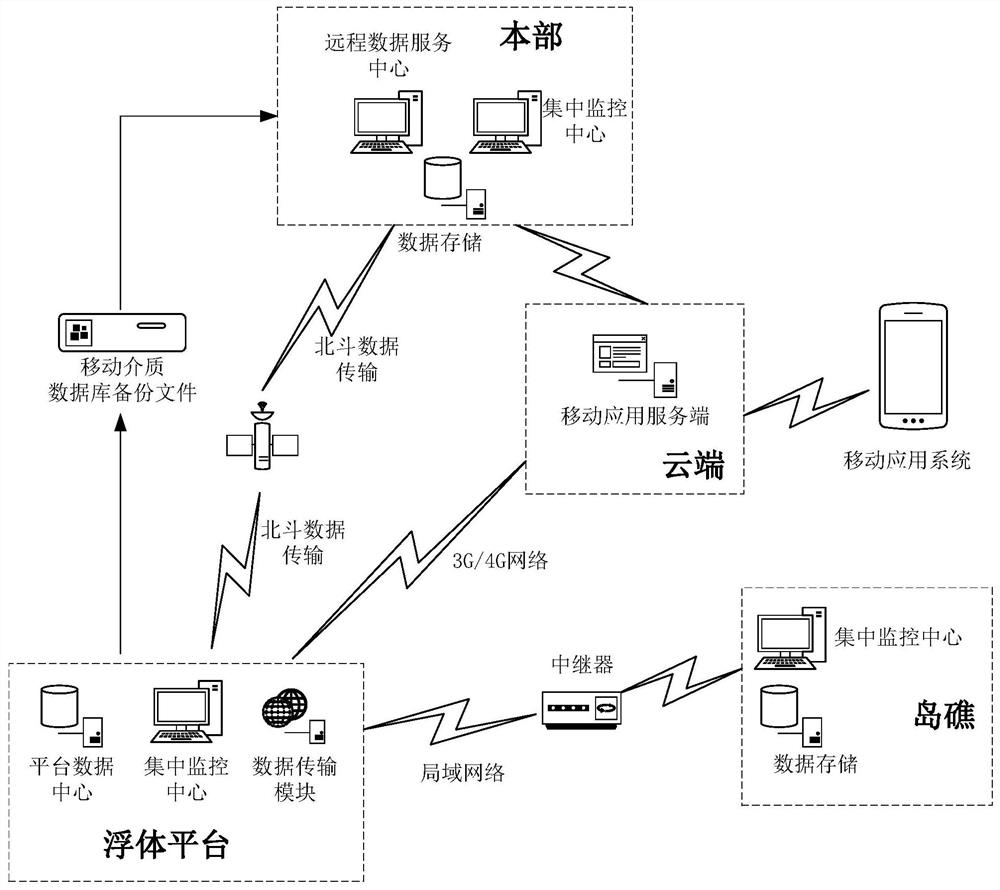 An Integrated Information System for Offshore Platforms Based on Distributed Technology