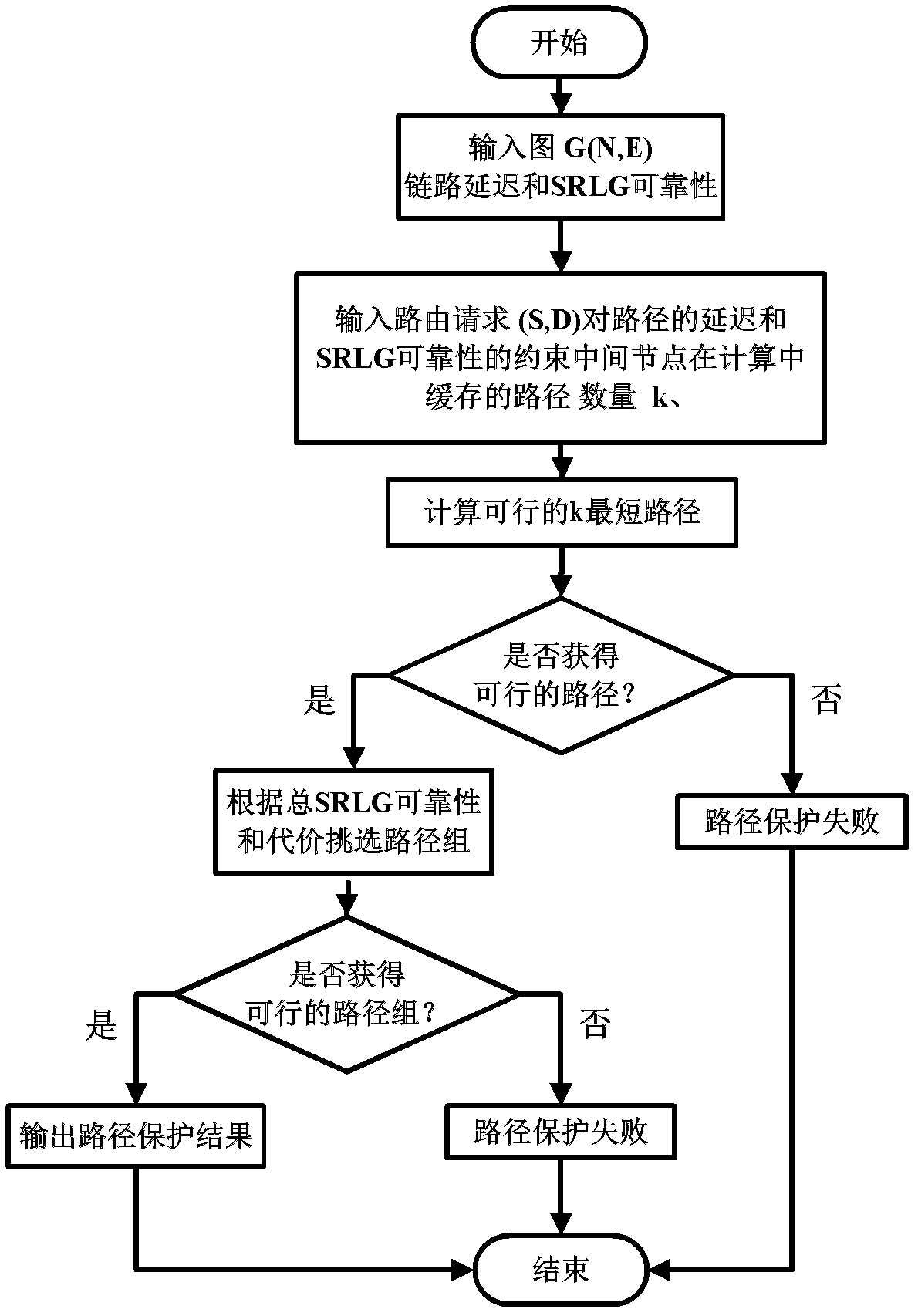 Path protection method for optimizing node sleep under delay and shared risk link group restraint