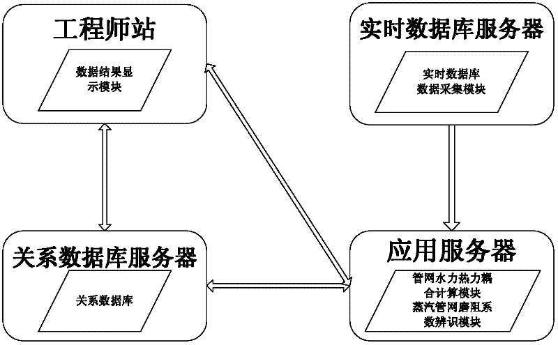 Steam pipe network friction resistance coefficient identification system based on genetic algorithm