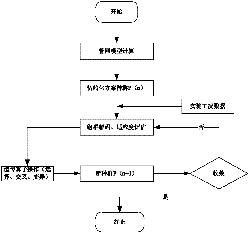 Steam pipe network friction resistance coefficient identification system based on genetic algorithm