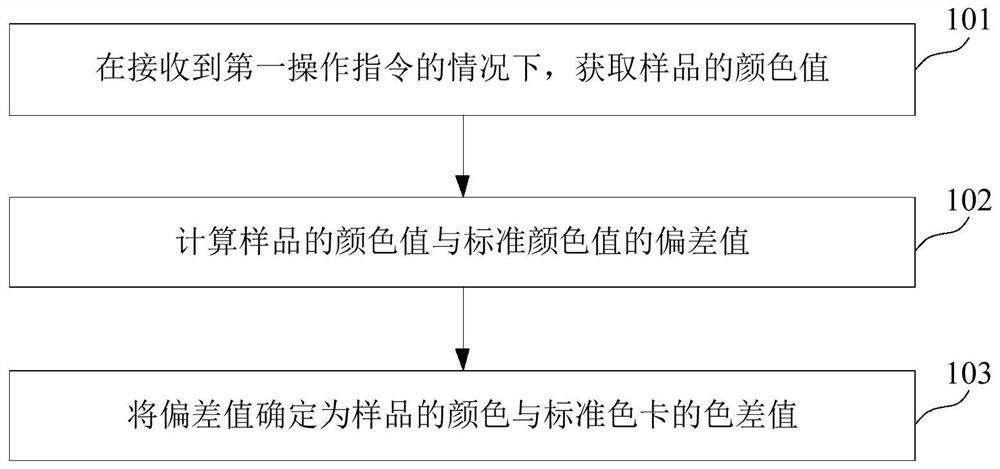 Chromatic aberration measuring method, chromatic aberration measuring device and chromatic aberration measuring instrument