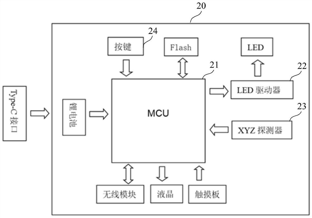 Chromatic aberration measuring method, chromatic aberration measuring device and chromatic aberration measuring instrument