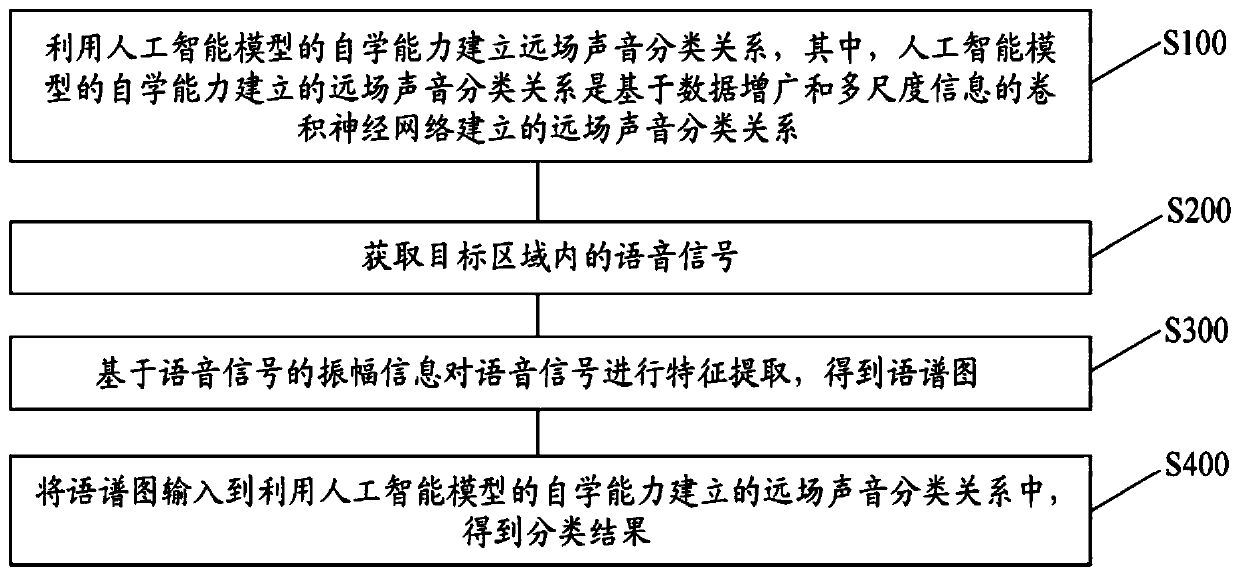 Far-field sound classification method and device