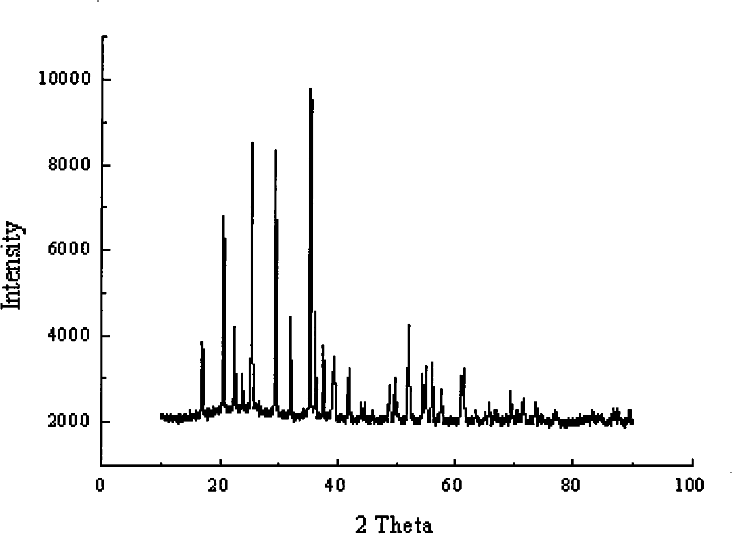 Lithium ion battery anode material manganese lithium phosphate and preparation method thereof