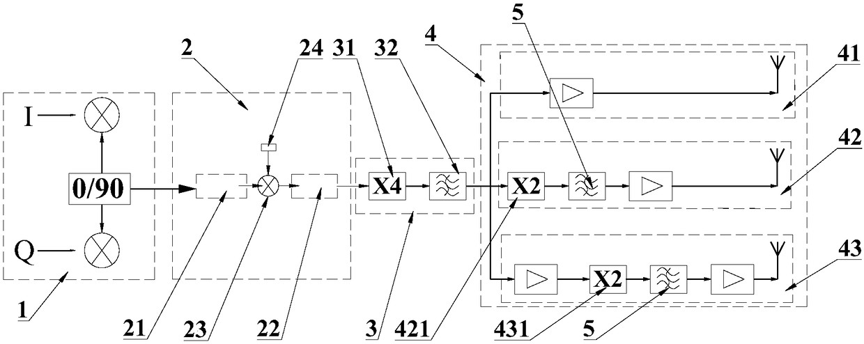 Multi-band millimeter wave signal source