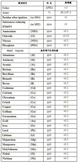 Preparation method of ultra-pure sulfuric acid