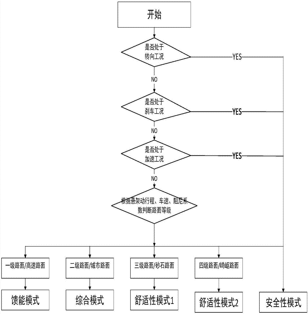 Vehicle pavement identification system and suspension mode switching method