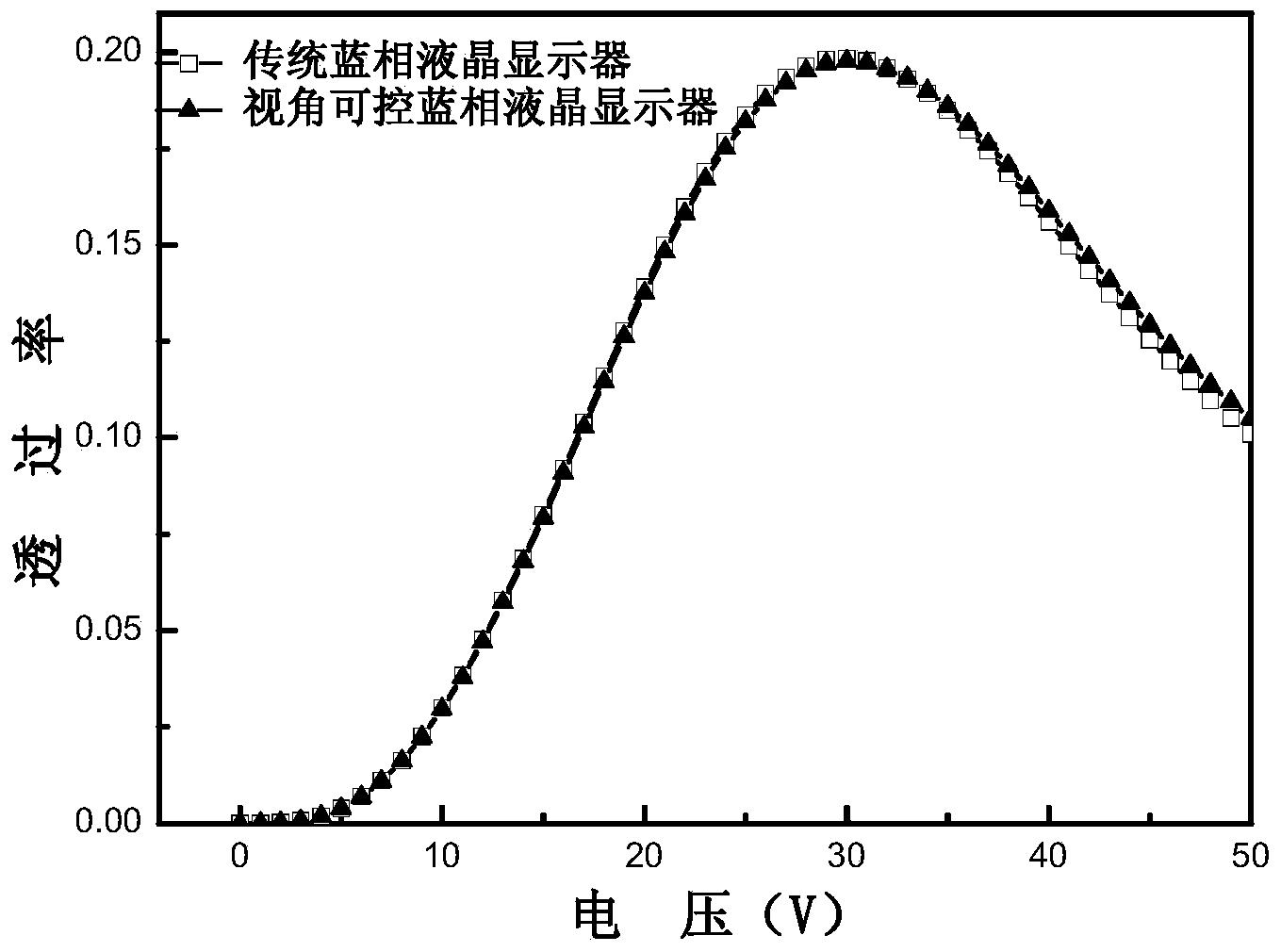 Blue-phase liquid crystal displayer with continuously-controllable view angle