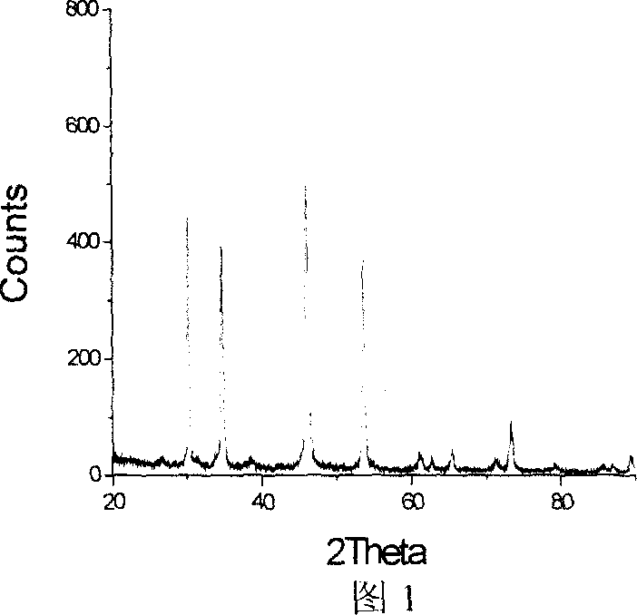 Prepn process of nanometer nickel sulfide rod