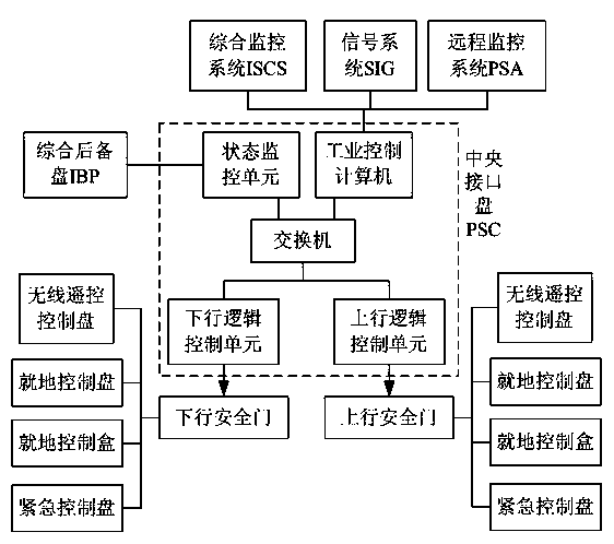 System and method for controlling bus rapid transit (BRT) safety door