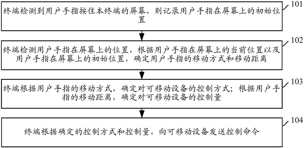 Control method and device for mobile equipment