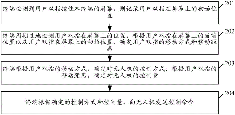 Control method and device for mobile equipment