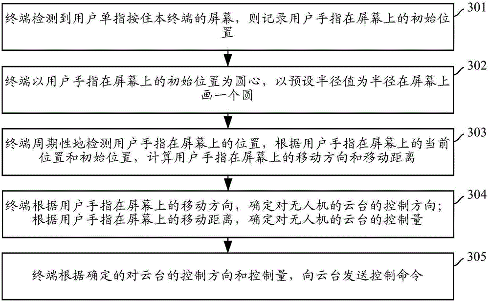 Control method and device for mobile equipment