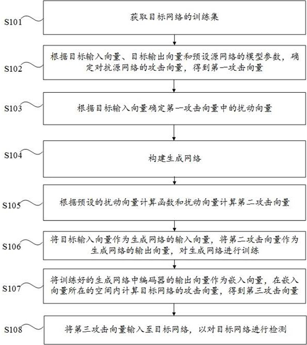 Network security detection method and device, computer equipment and storage medium