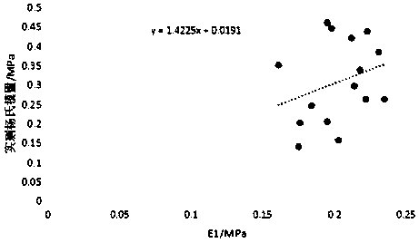 Shale brittleness evaluation method based on mechanical heterogeneity