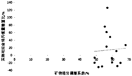 Shale brittleness evaluation method based on mechanical heterogeneity