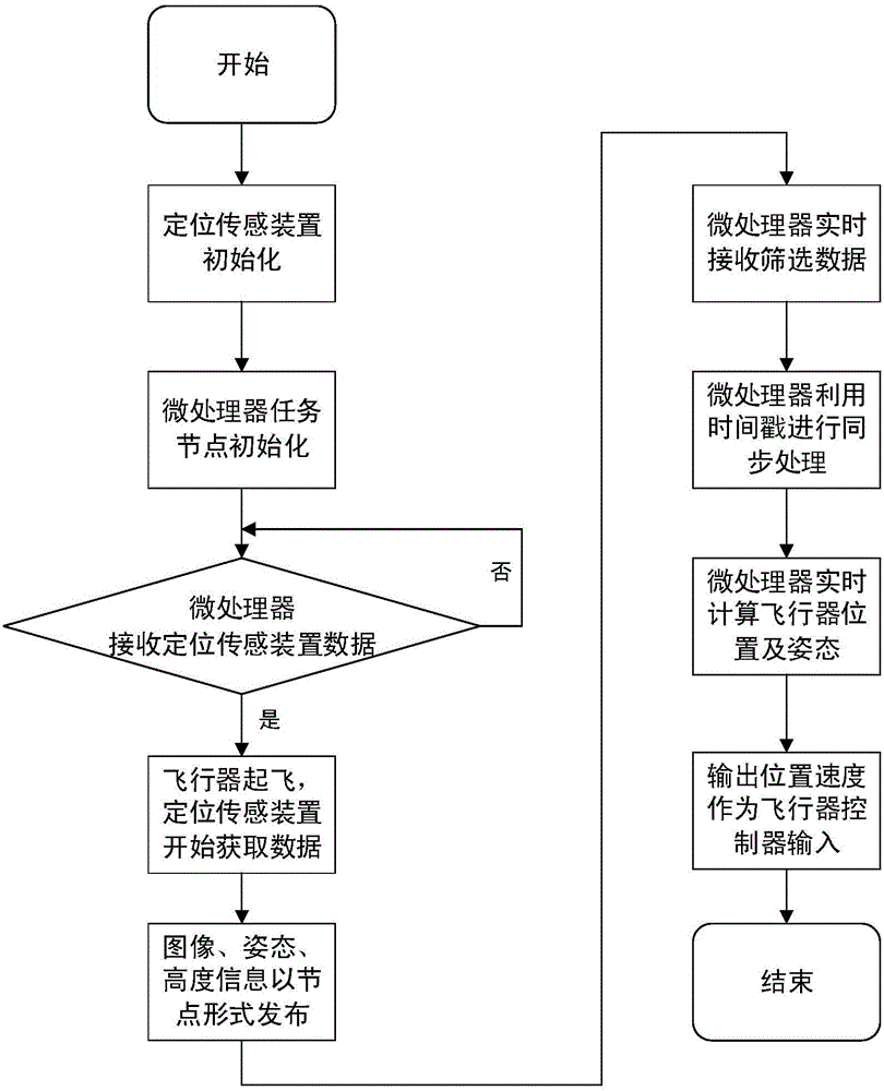 Aircraft positioning method based on positioning and sensing device