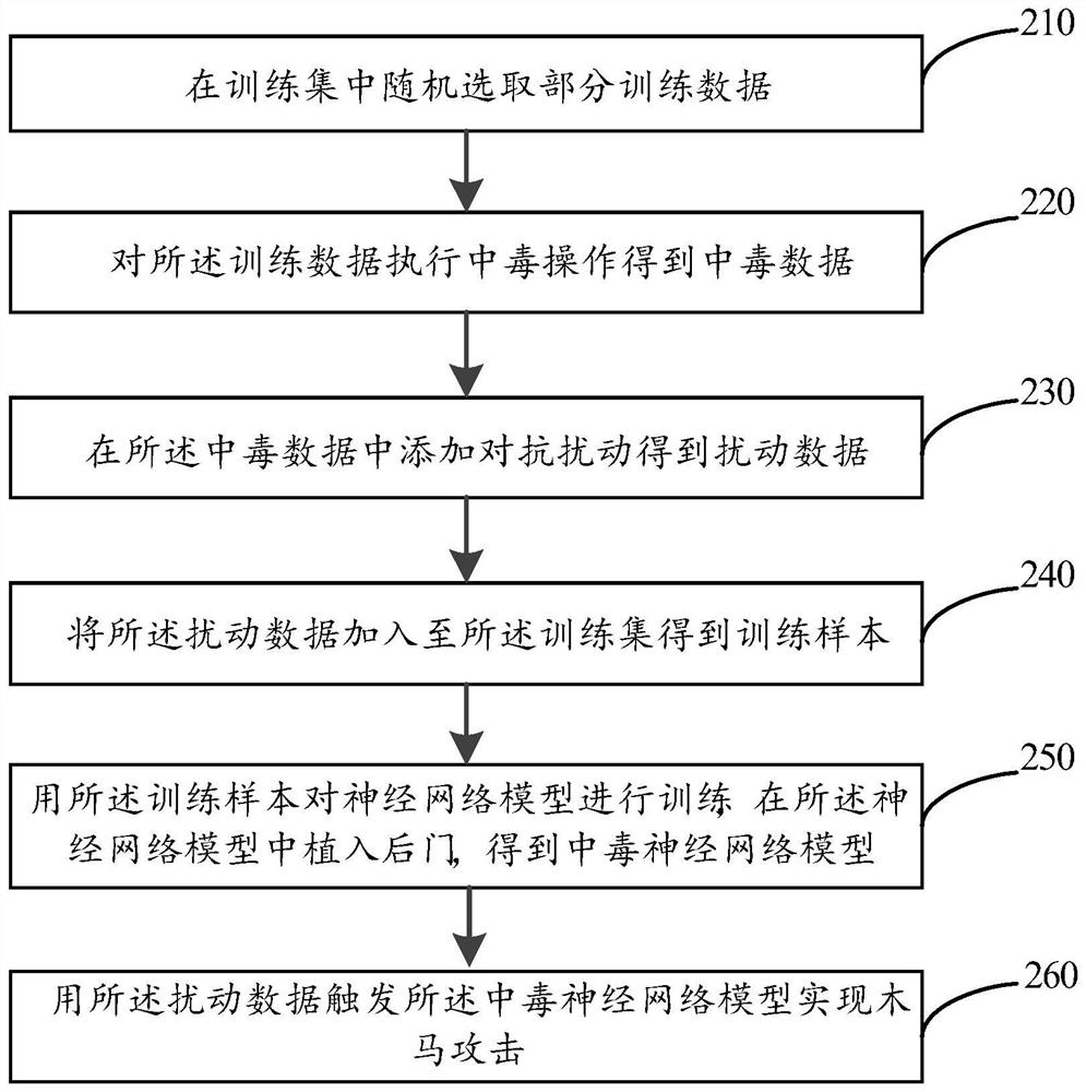 Trojan horse attack method based on neural network image classification and related equipment