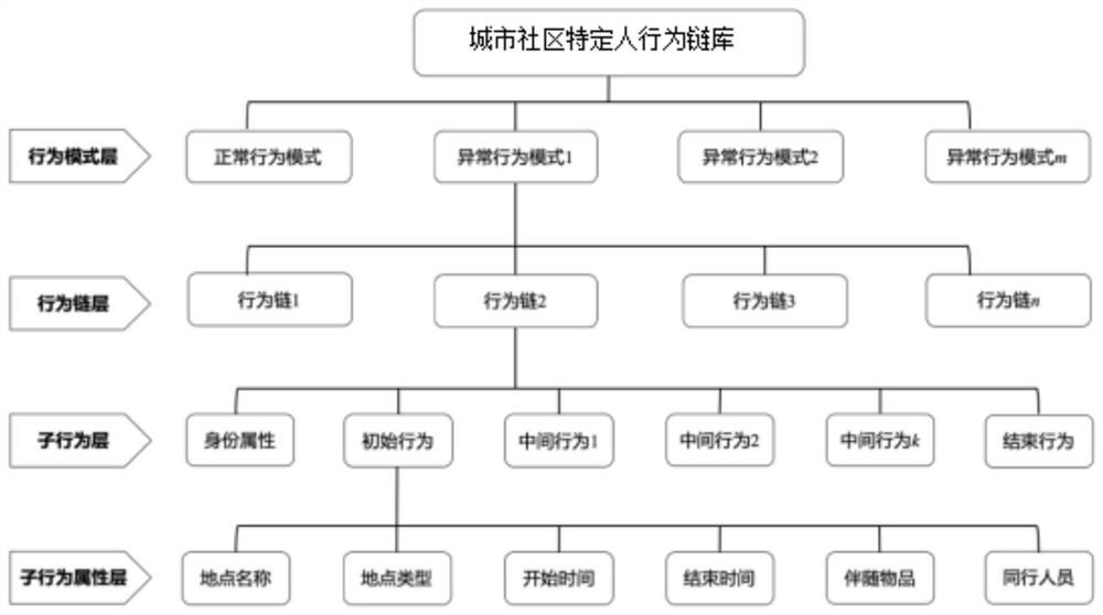 Urban community specific person behavior chain dynamic identification and prediction evaluation method and system