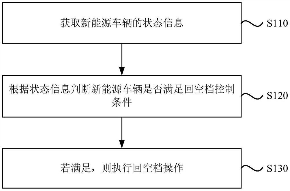 A new energy vehicle back to neutral control method, device, equipment and storage medium