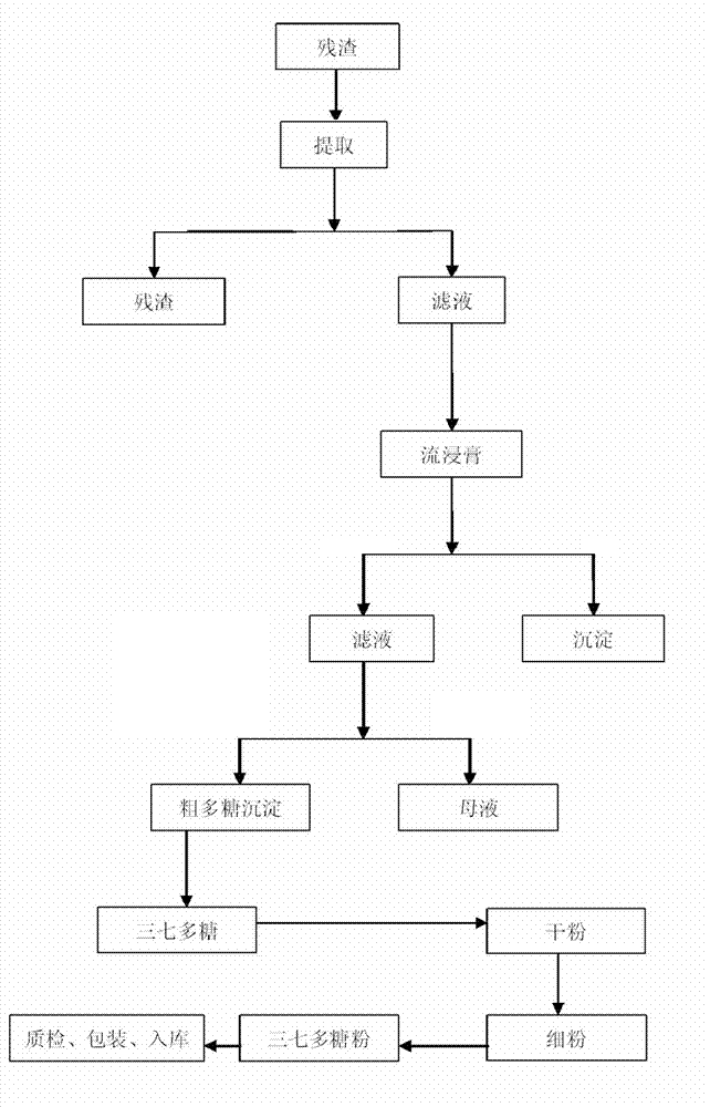 Panax notoginseng polysaccharide extract and preparation method, preparations and applications thereof