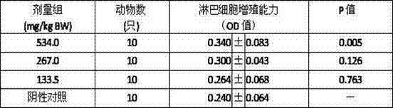 Panax notoginseng polysaccharide extract and preparation method, preparations and applications thereof