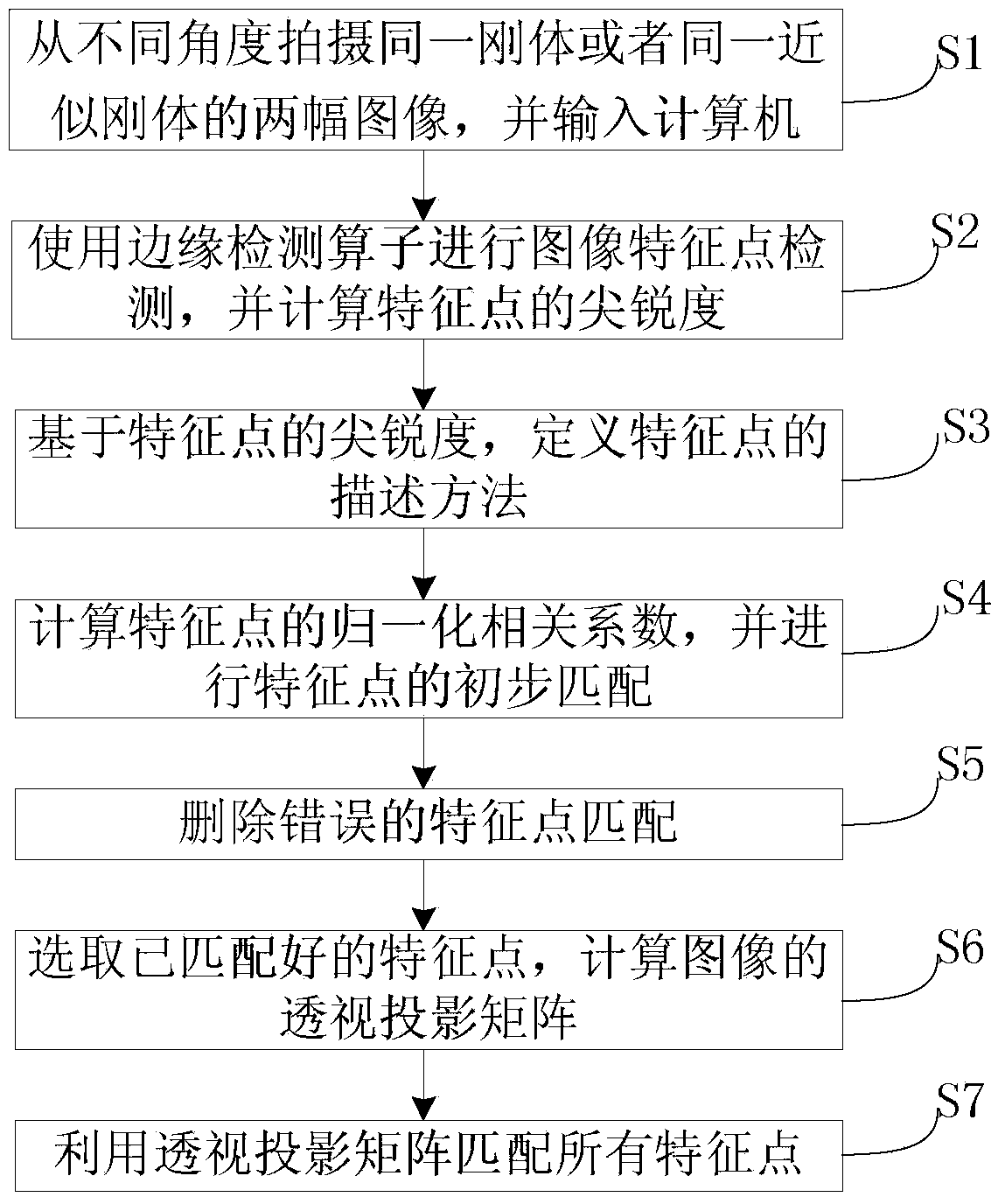 Image sharp degree distribution-based characteristic point matching method