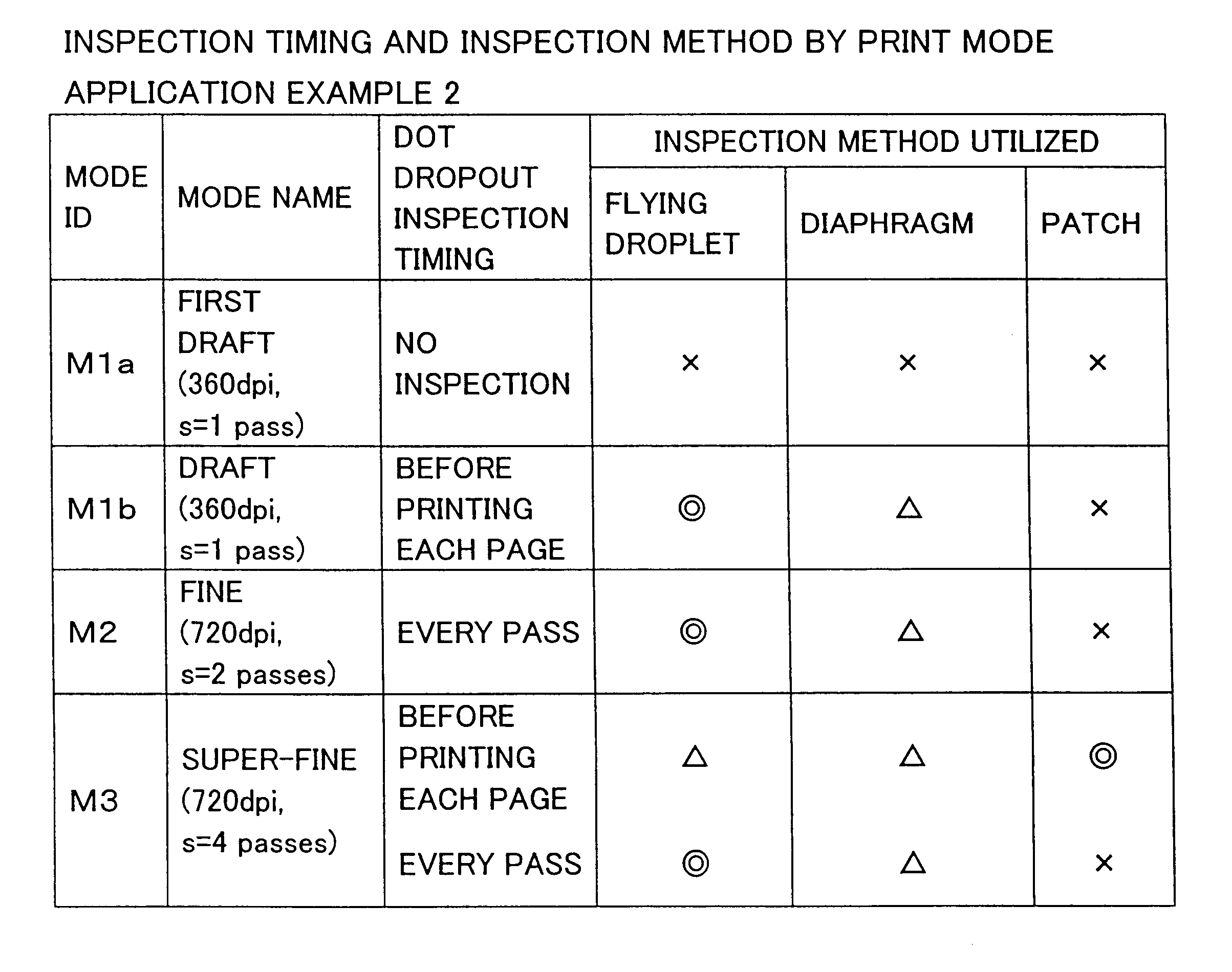 Dot dropout inspection method and printer, and recording medium storing program therefore