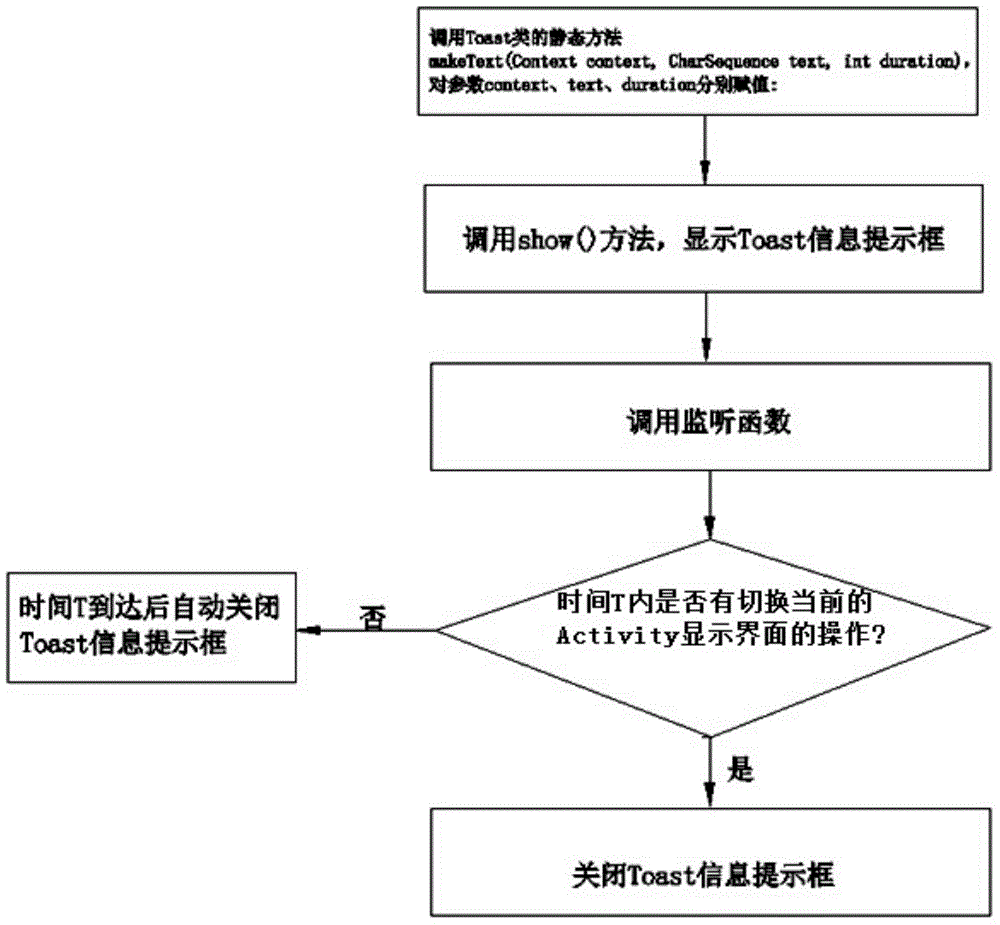 Optimizing method of Toast activeX in android system