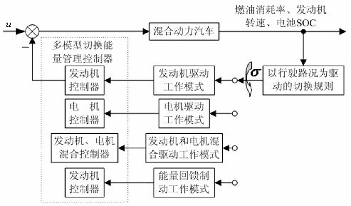 Energy switching control method and energy switching control system for hybrid electric vehicle in multiple operating modes