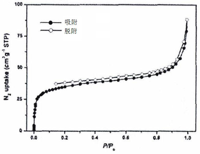 A kind of preparation method of nitrogen-doped porous carbon material