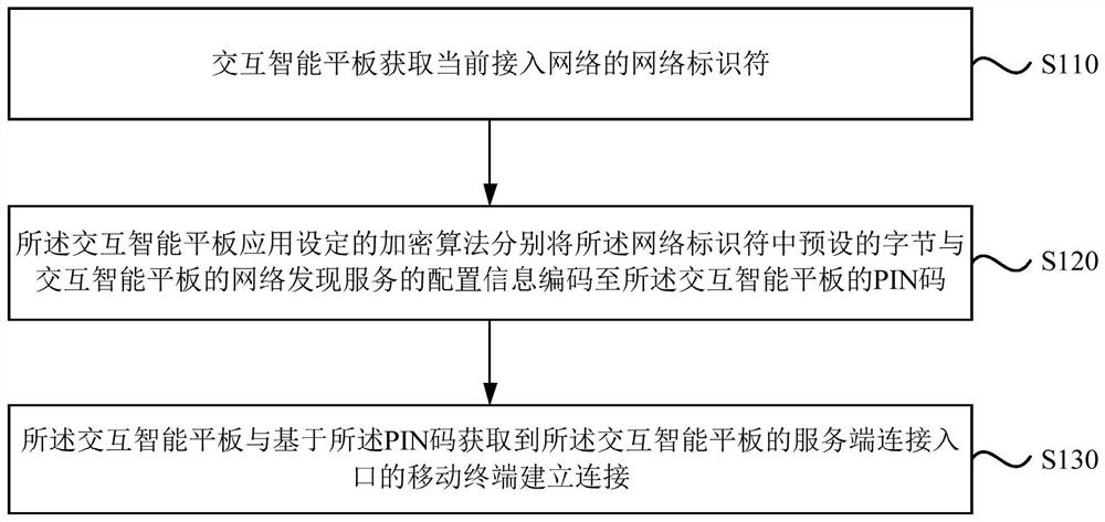 A method, device, system, device and storage medium for interconnection between devices