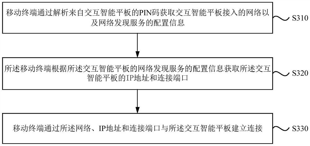 A method, device, system, device and storage medium for interconnection between devices